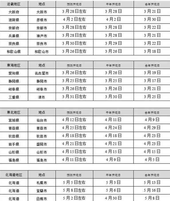 日本樱花季—最详细赏樱花期